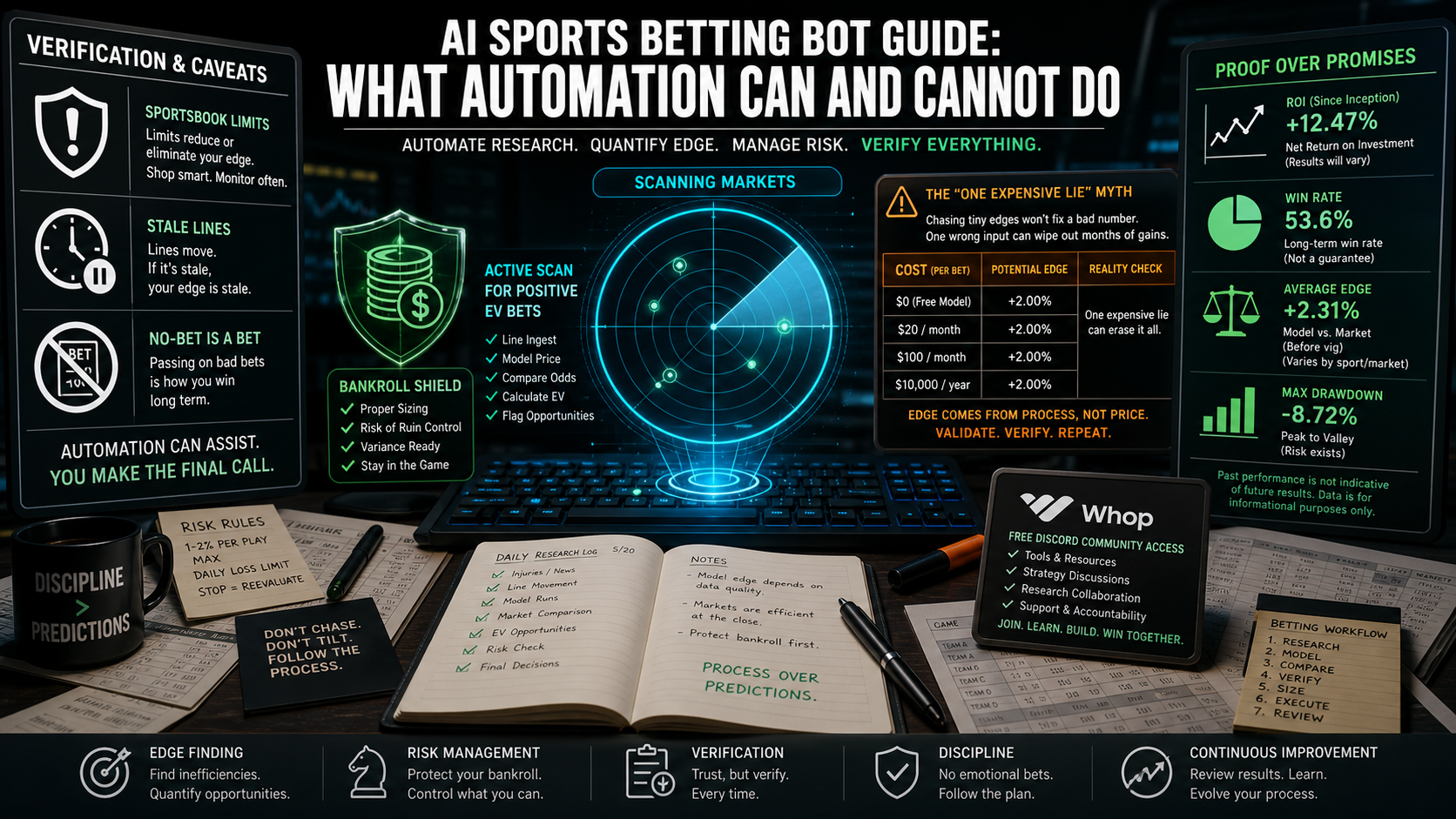 AI Sports Betting Bot Guide: What Automation Can and Cannot Do The Mechanism That Matters infographic