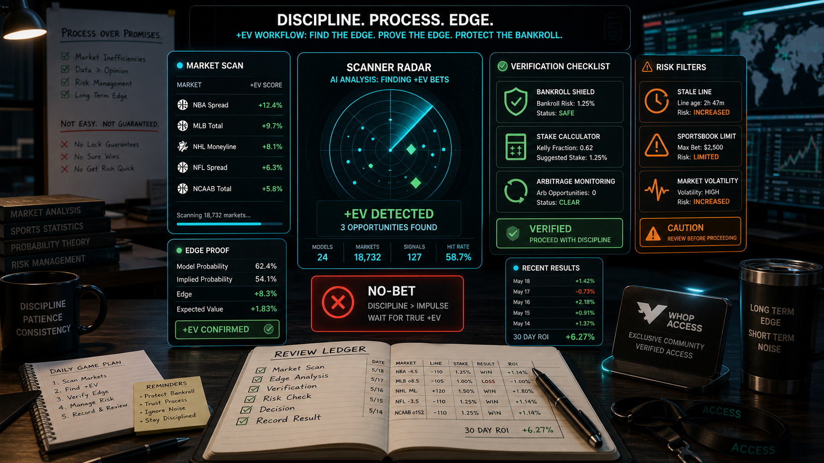Positive EV Betting Workflow: The Checklist Before the Slip Fit Matrix infographic